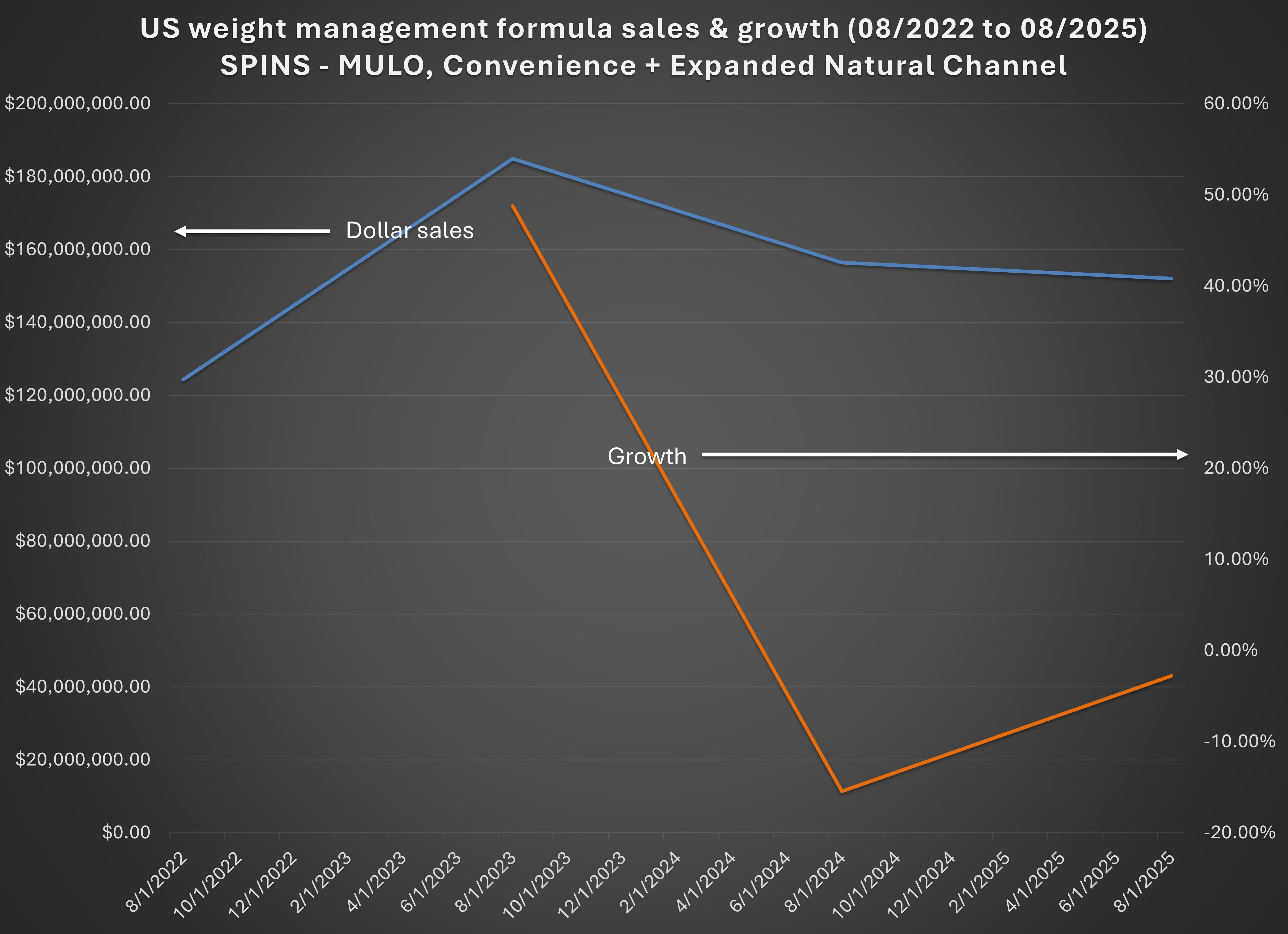 U.S. weight management sales growth