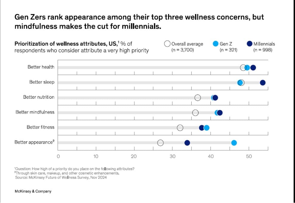 Interestingly, Gen Z and Millennial respondents were almost identical in their prioritization of "better nutrition," and the greatest deviation between the groups was the priority of "better appearance," which was the lowest priority for Millennials.