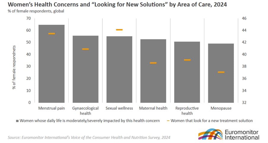 Women's health concerns and 'looking for new solutions' by area of care, Euromonitor