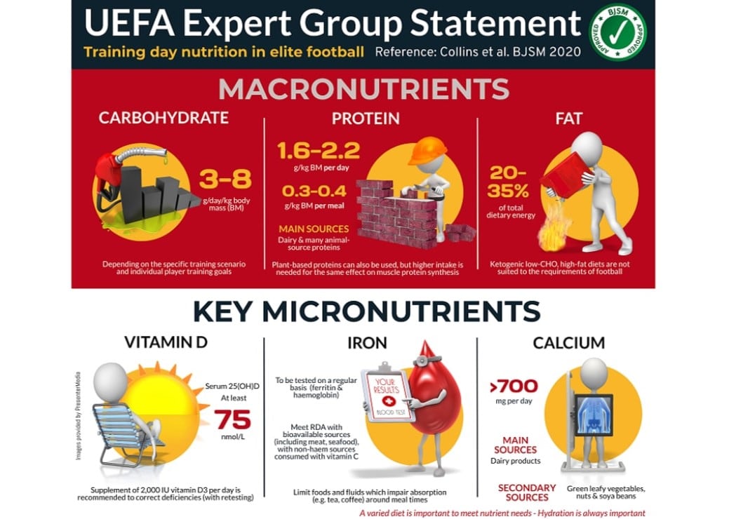 UEFA-backed consensus sets out best-practice nutrition for elite football
