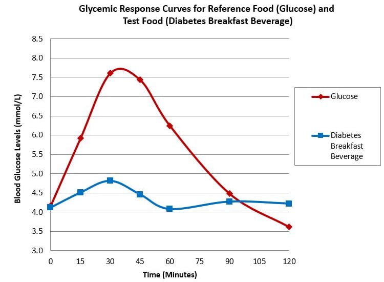 GI-Test-Results-Graph-Breakfast-Beverage.jpg