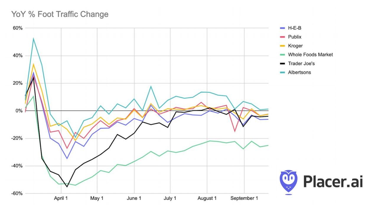 Whole Foods’ foot traffic remains down more than 20% as rivals recover, reveals Placer.ai data
