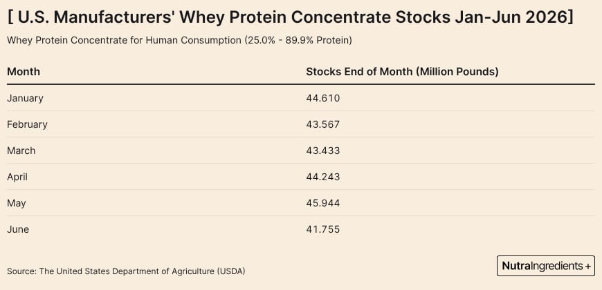 U.S. Manufacturers' Whey Protein Concentrate Stocks was recorded at 41.755 million pounds in June 2026, the lowest in the first half of this year.