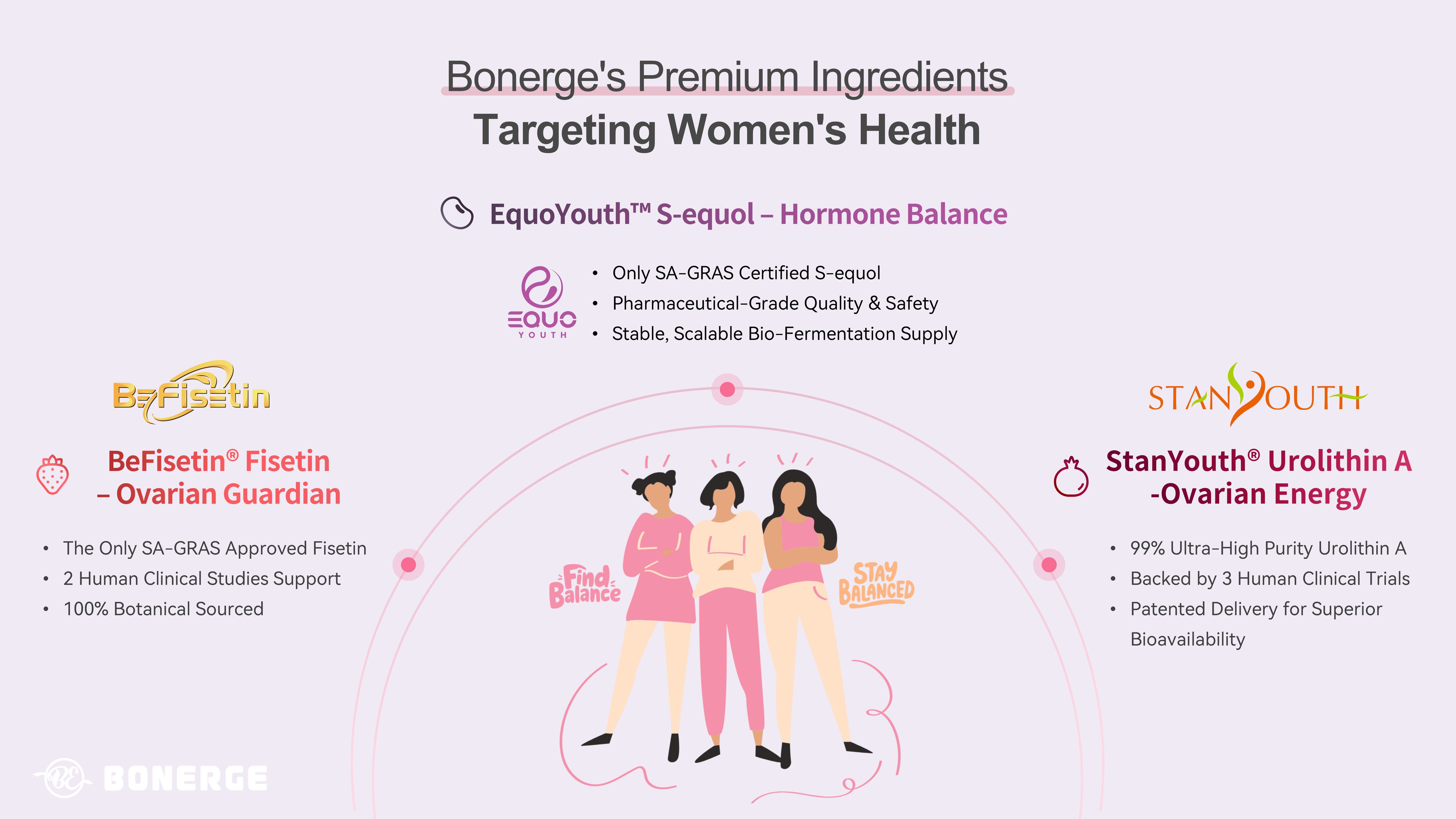 Figure 4: Bonerge Premium Ingredients Targeting Women's Health - EquoYouth S-equol, BeFisetin, StanYouth Urolithin A for Hormone Balance & Ovarian Health