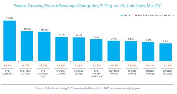 IRI-fastest-growing-food-bev-categories.jpg