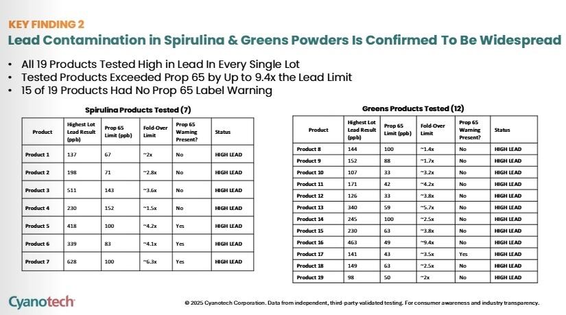 Testing across multiple lots revealed consistent elevated lead levels in several top-selling spirulina and greens products.