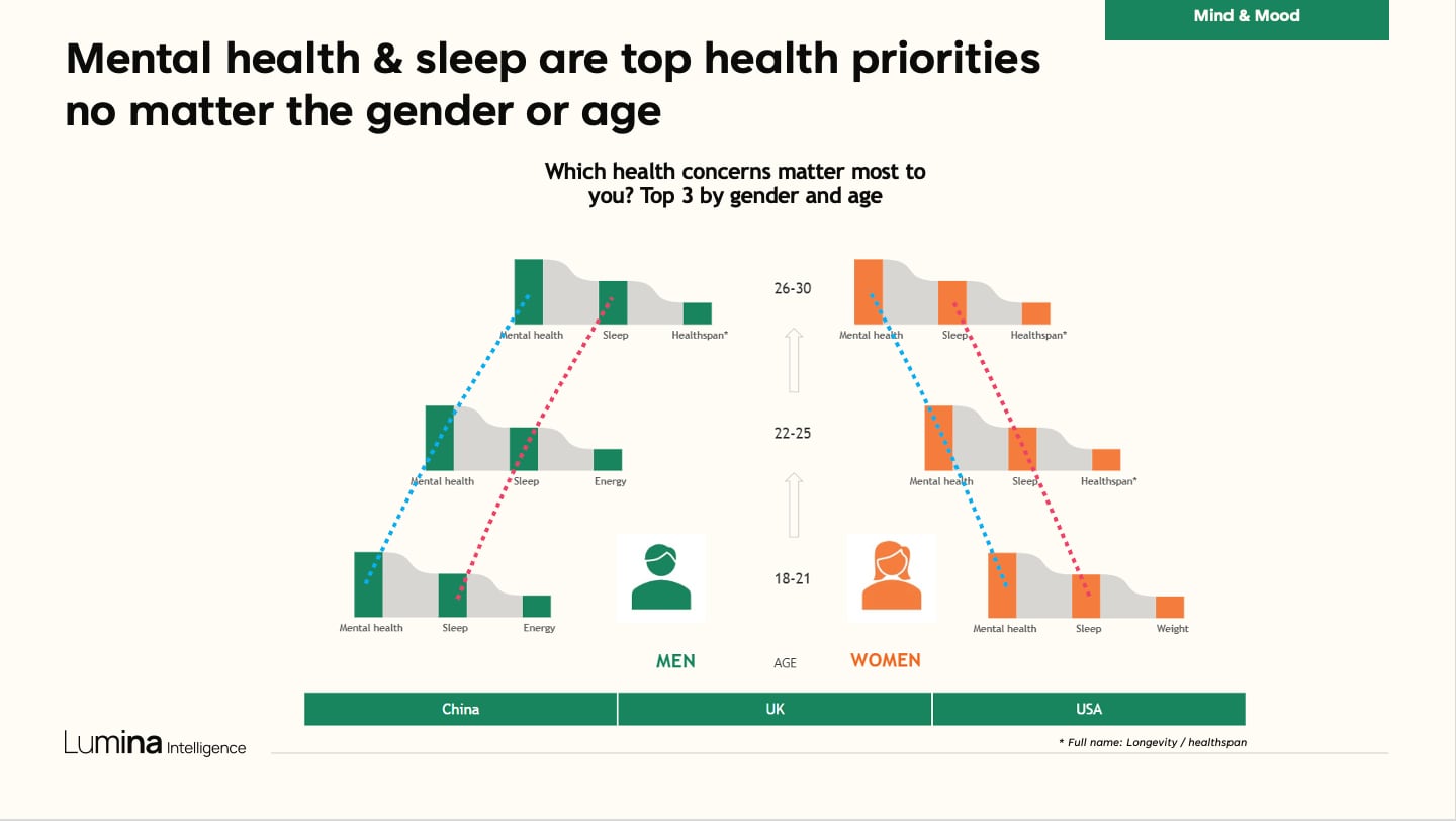 According to a January 2026 Lumina Intelligence GenZ survey of 3,000 18-to-30-year-olds across the US, UK and China, mental health, sleep and energy are top health priorities.