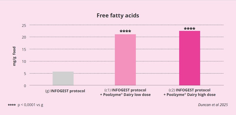 Poolzyme Dairy increase free fatty acid