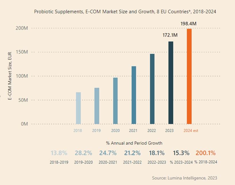 EU Probiotic Supplement Sales