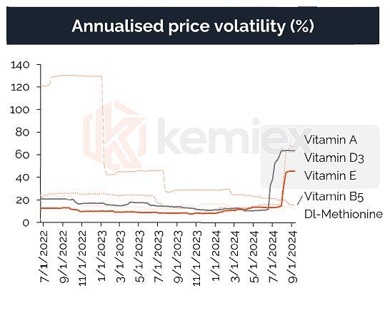 price-volatility-in-vit-market-kemiex-sep-2024.jpg