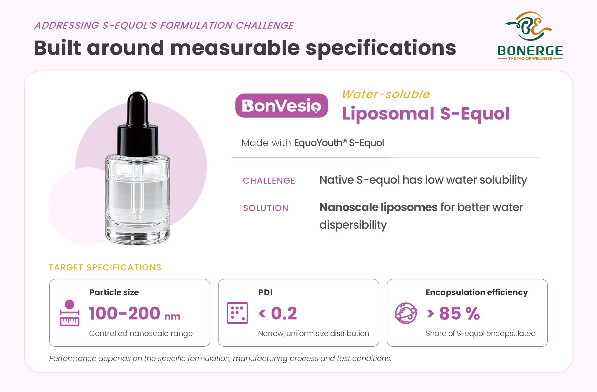 BonVesio water-soluble liposomal S-equol by Bonerge, target specs: 100-200 nm particle size, PDI below 0.2, over 85% encapsulation