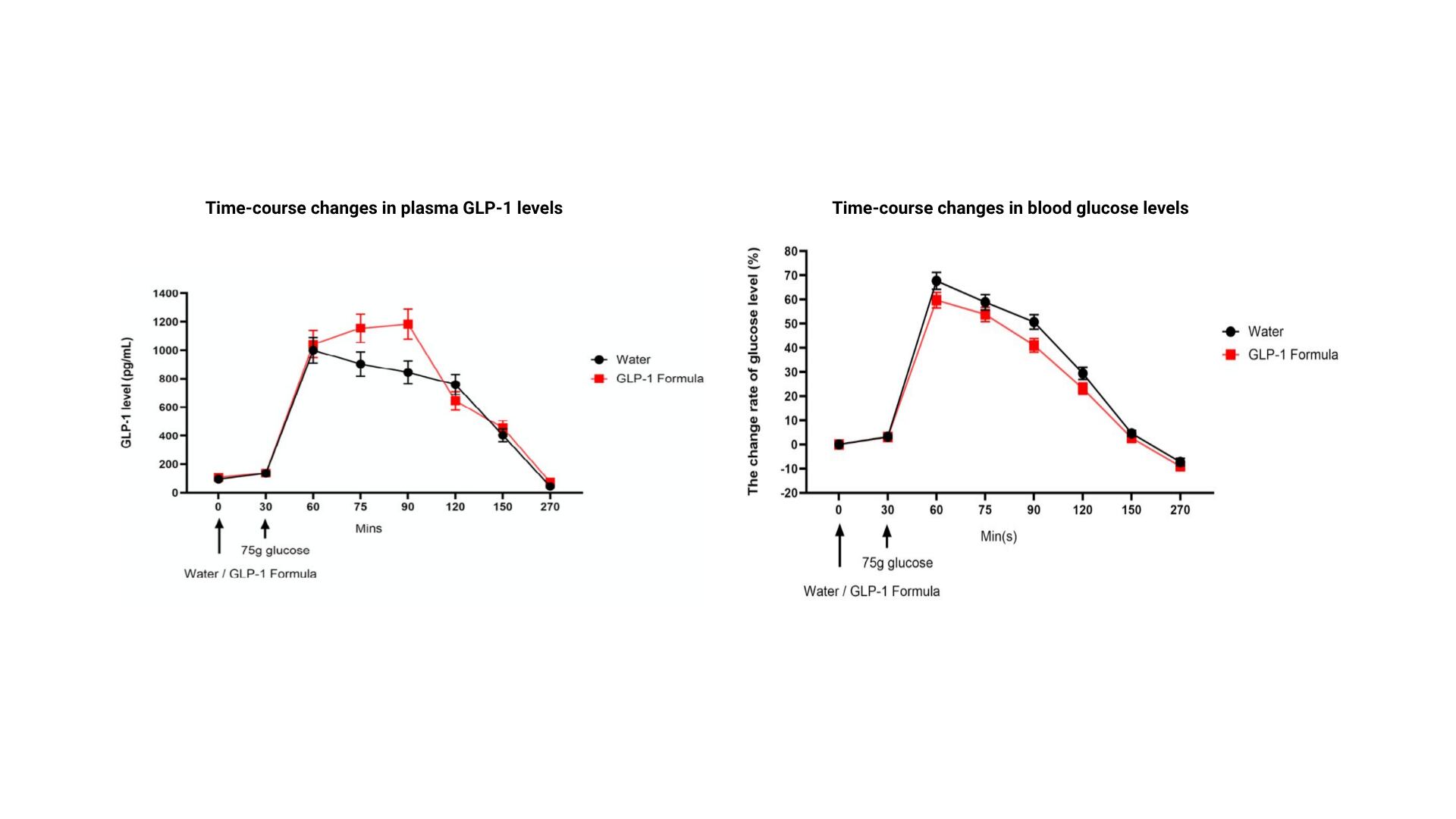 Changes in GLP-1 levels