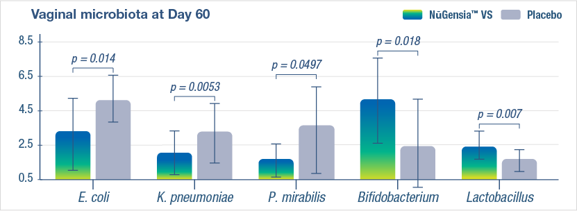 Figure 3: Vaginal microbiota composition at Day 60 (post-treatment), probiotic vs. placebo.