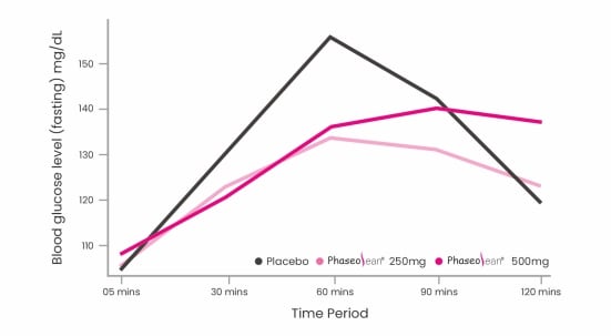 Blood glucose level vs time period