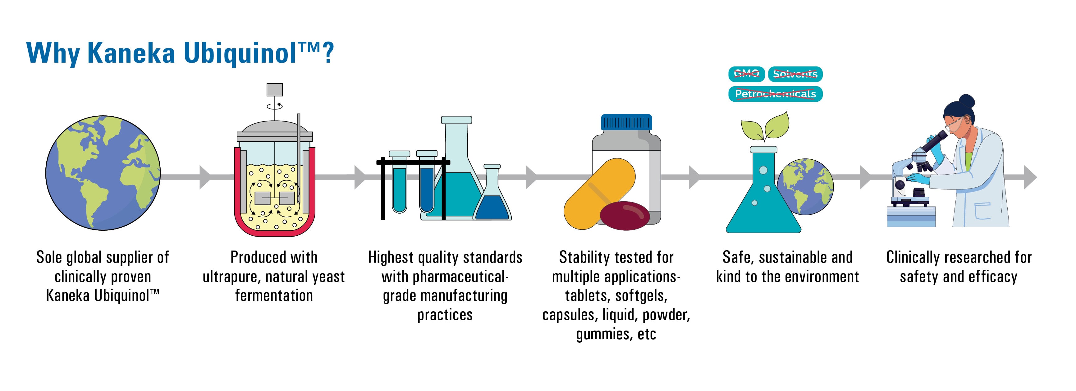 Why Kaneka Ubiquinol?