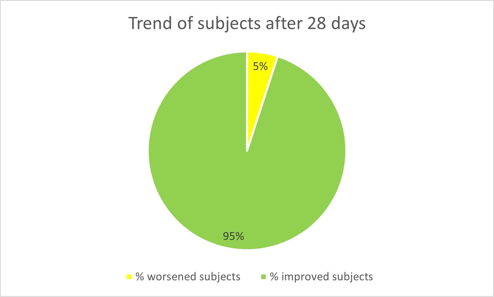Chart_Trend-of-subjects-after-28-days.jpg