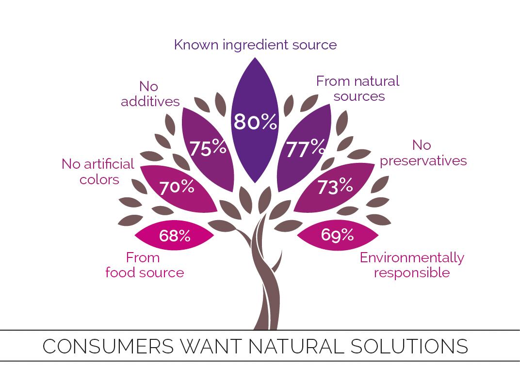 CONSUMERS-WANT-NATURAL-SOLUTIONS.jpg