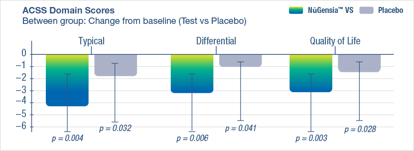 Figure 2: Mean ACSS domain change from baseline, probiotic vs. placebo (mean ± SD).