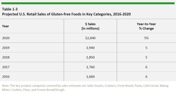 Packaged-Facts-2016-gluten-free-market-forecasts.jpg