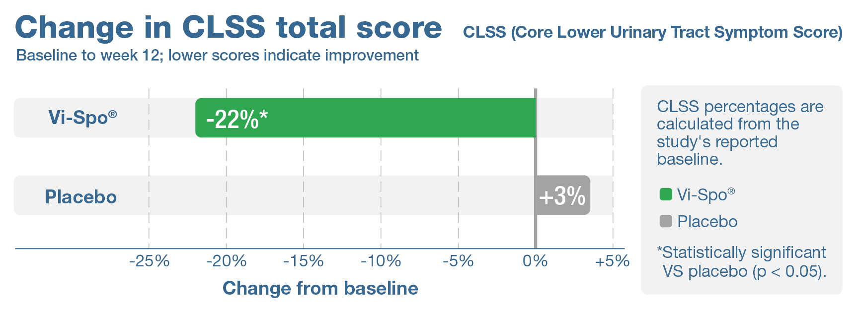 Change in CLSS total score