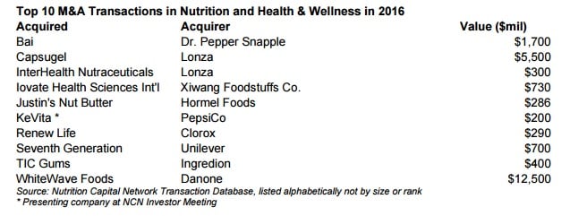 NCN-Top-10-deals-Nutrition-Health-Wellness-2016.jpg