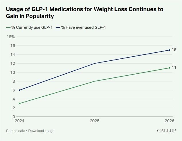 Web survey of 5,065 U.S. adults, conducted May 28-June 5, 2026.