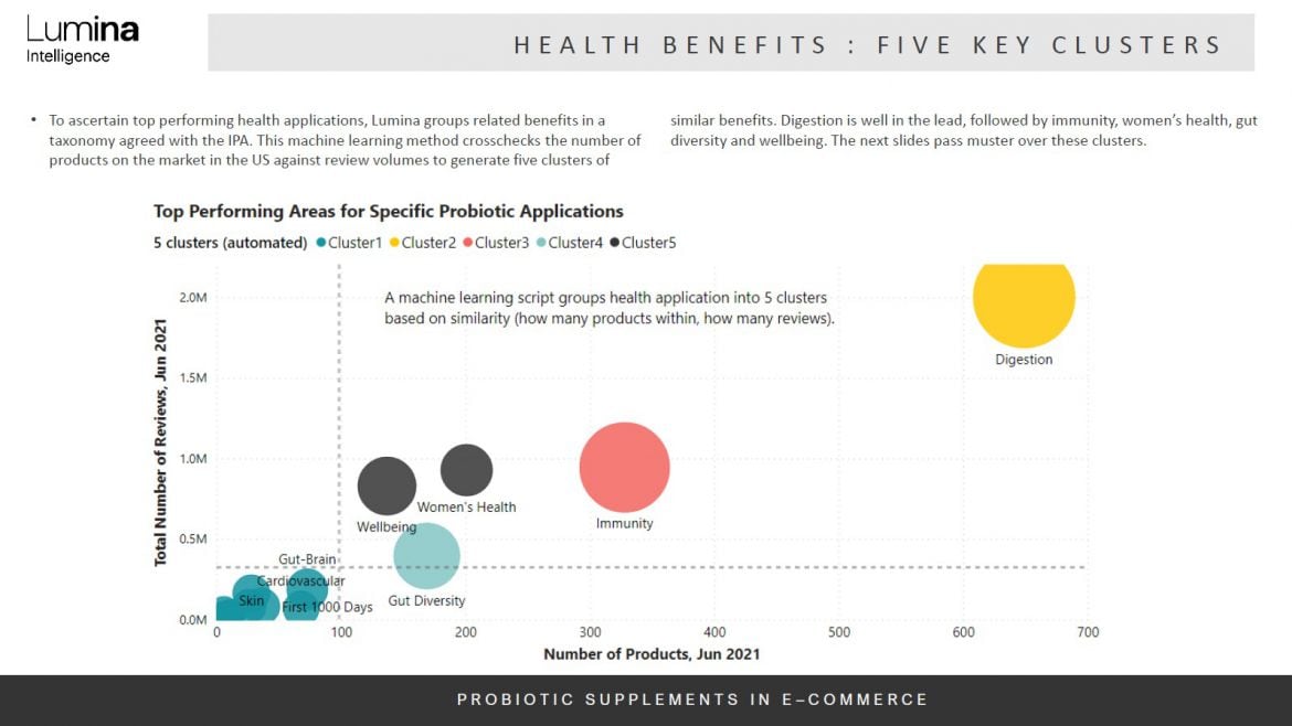 Lumina-details-post-COVID-new-normal-for-US-online-probiotics-market.jpg
