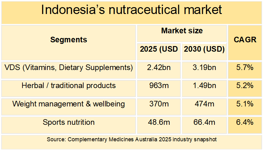 A snapshot of Indonesia's nutraceutical market, including the market size of the VDS, herbal/traditional products, weight management and sports nutrition categories.