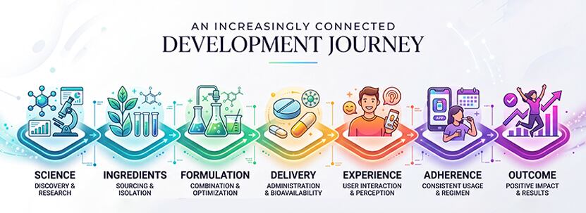Full development journey
