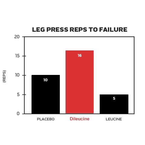 Leg reps to failure in dileucine study