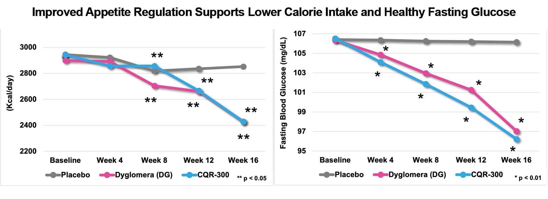 calorie intake and glucose graphs