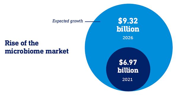 Rise-of-the-Microbiome-Market.png