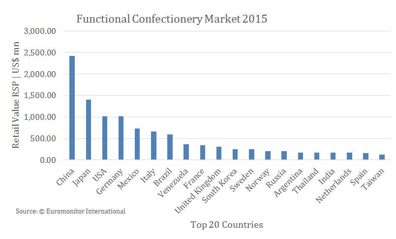 graph3-functional-confectionery.jpg