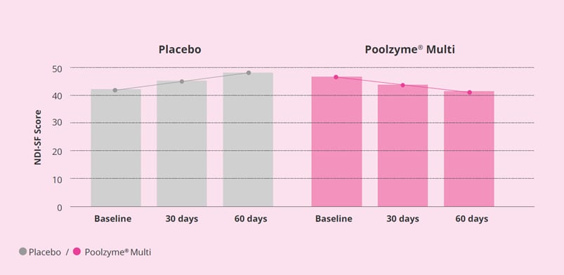 Poolzyme Multi vs placebo in frequency and severity of functional dyspepsia symptoms
