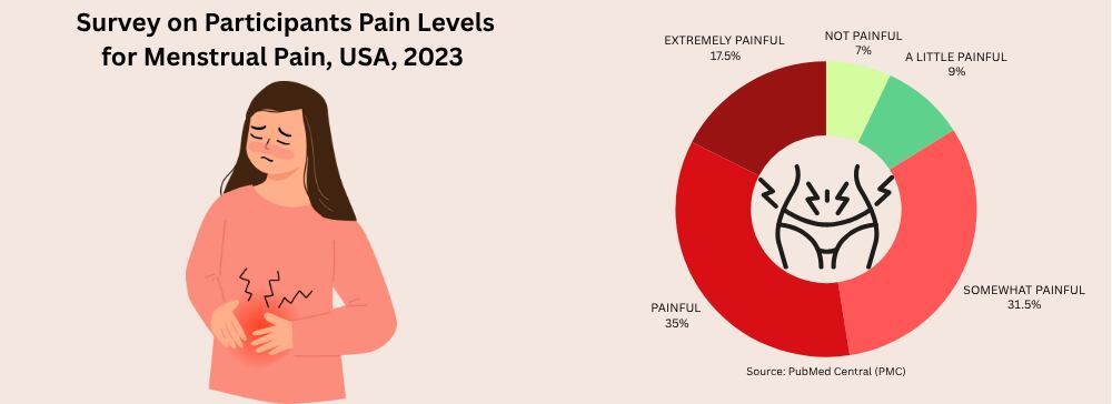 Survey on participants pain levels for menstrual pain in US