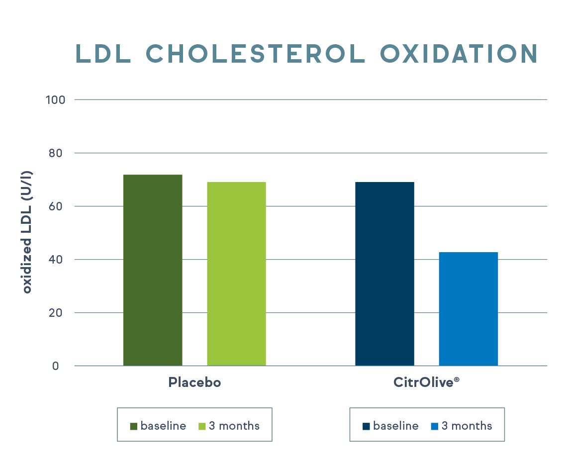 CitroVen-Graph-3-LDL-cholesterol-oxidation-green.jpg