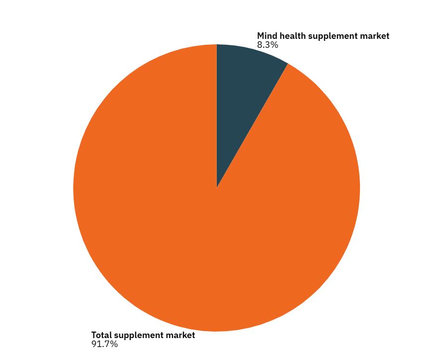 Pie chart: mind health market vs total supplement market