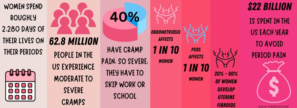 Stats for women's menstrual health