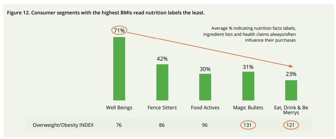 Consumer segments with the highest BMIs read nutrition labels the least