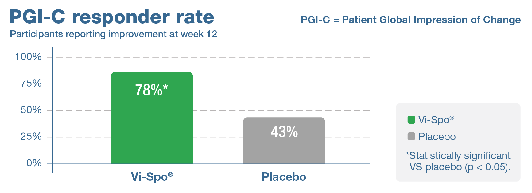PGI-C responder rate