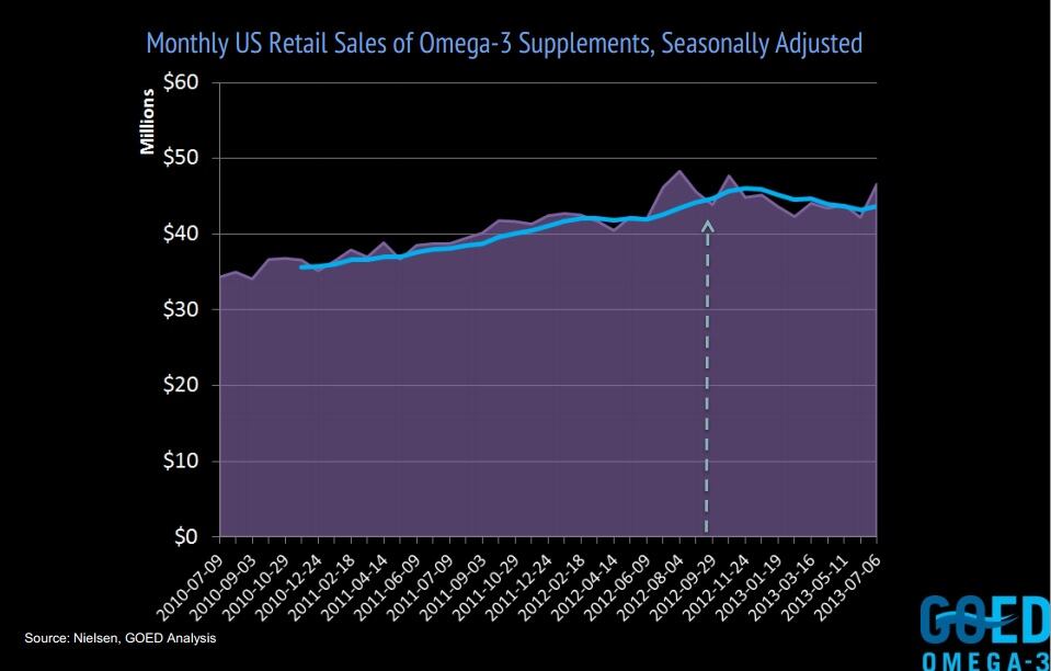 US-omega-3-sales-NIU.jpg