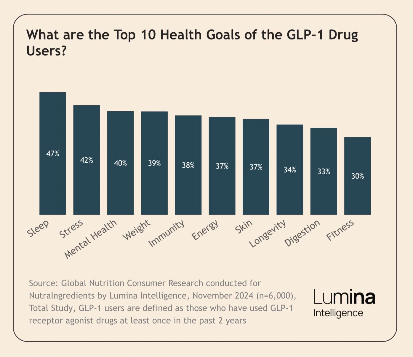 Opportunities for nutrition brands in the GLP-1 boom Opportunities for nutrition brands in the GLP-1 boom