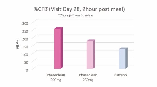 %CFB (Visit Day 28, 2 hour post meal)