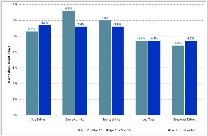 Soy-drink-consumption-compared-to-other-beverages-2012-vs-2016.jpg