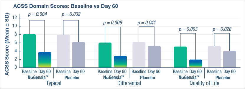Figure 2: Mean ACSS domain change from baseline, probiotic vs. placebo (mean ± SD).
