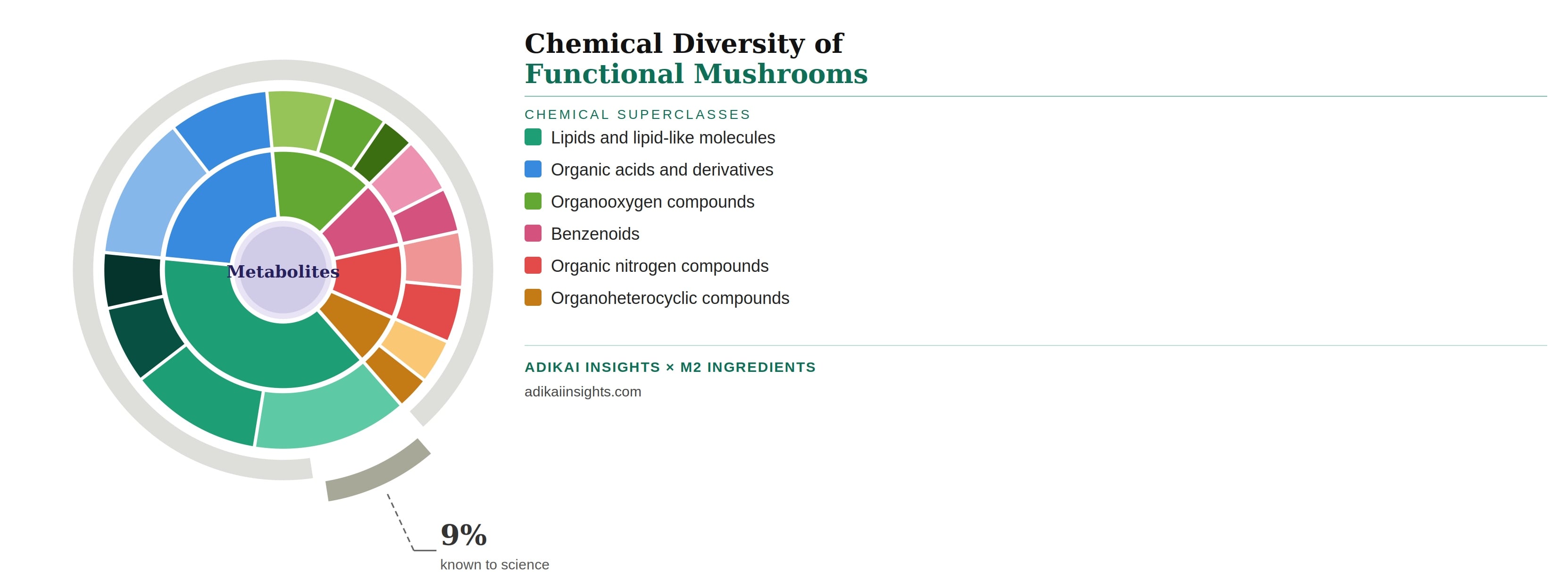 Chemical diversity of functional mushrooms