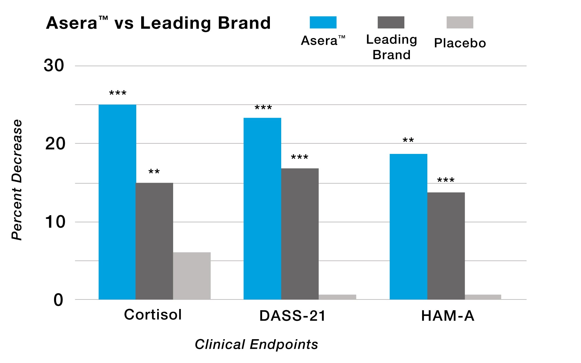 Figure 1: Percent change in measured outcomes from baseline to 8 weeks. **= p<0.01, ***= p<0.001. Note: the differences in percent changes between Asera and leading brand, though different in magnitude, are not significantly different at 8 weeks. Both were significantly improved over placebo, while no statistically significant changes occurred in the group given placebo.