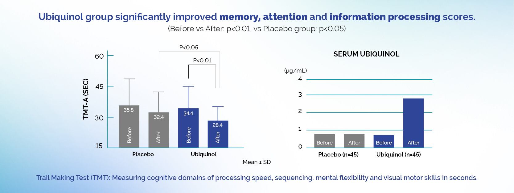 Ubiquinol group significantly improved memory