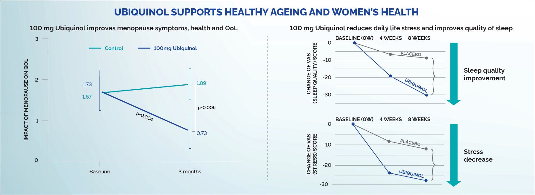 Figure 2: Ubiquinol Supports Healthy Ageing and Women’s Health²²⁻²³
