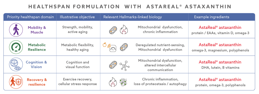Figure 3: Building healthspan formulations around AstaReal astaxanthin